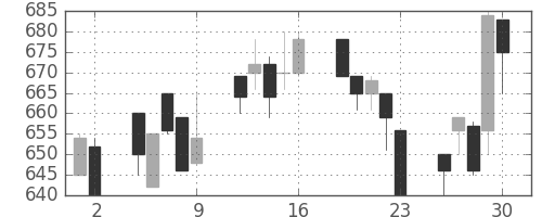 大成建の日足チャート(1993年7月)