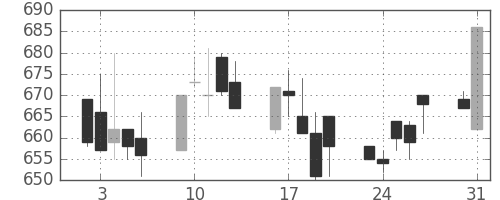 大成建の日足チャート(1993年8月)