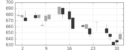 大成建の日足チャート(1993年9月)