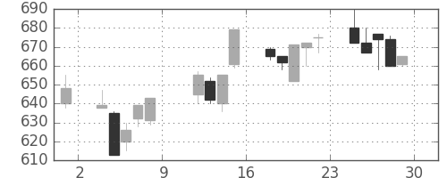 大成建の日足チャート(1993年10月)