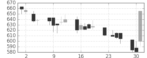 大成建の日足チャート(1993年11月)