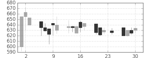 大成建の日足チャート(1993年12月)
