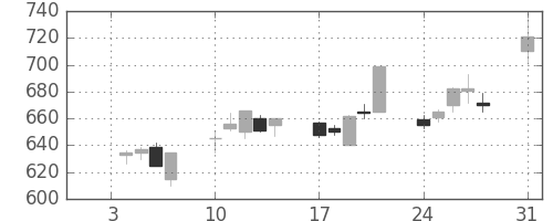 大成建の日足チャート(1994年1月)