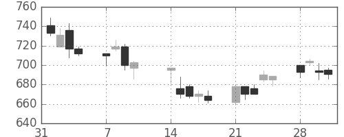 大成建の日足チャート(1994年2月)