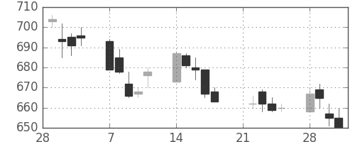 大成建の日足チャート(1994年3月)