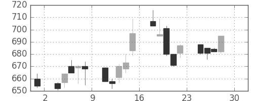 大成建の日足チャート(1994年4月)