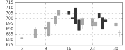 大成建の日足チャート(1994年5月)