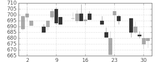 大成建の日足チャート(1994年6月)