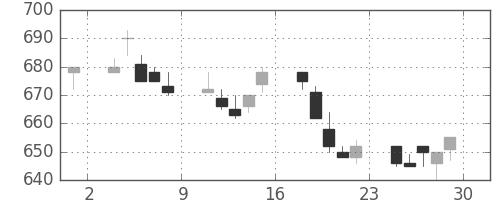 大成建の日足チャート(1994年7月)