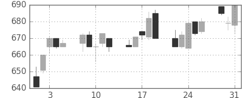 大成建の日足チャート(1994年8月)