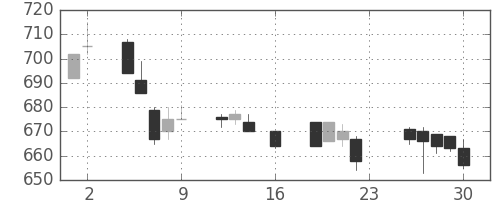 大成建の日足チャート(1994年9月)
