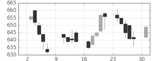 大成建の日足チャート(1994年10月)