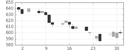 大成建の日足チャート(1994年11月)