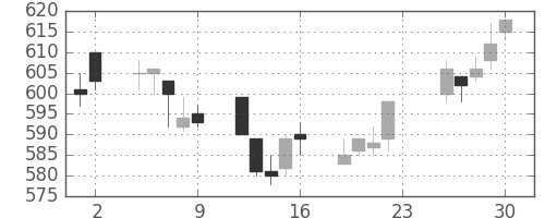 大成建の日足チャート(1994年12月)