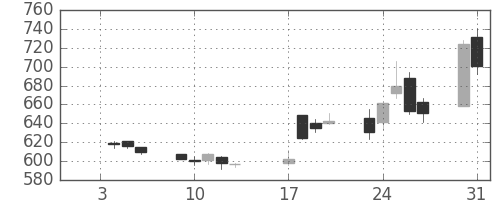 大成建の日足チャート(1995年1月)