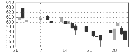大成建の日足チャート(1995年3月)