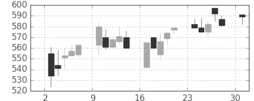 大成建の日足チャート(1995年4月)