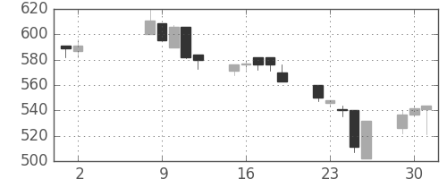 大成建の日足チャート(1995年5月)