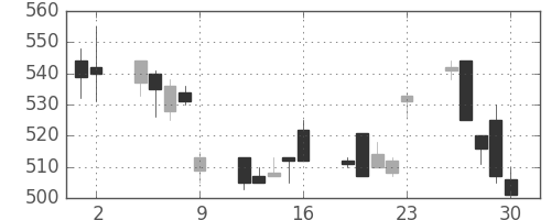 大成建の日足チャート(1995年6月)