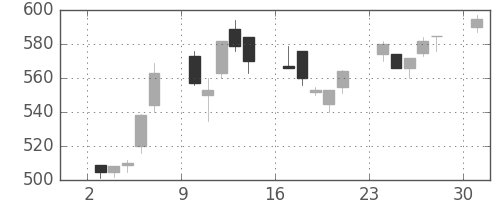 大成建の日足チャート(1995年7月)