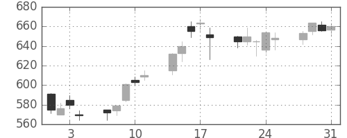 大成建の日足チャート(1995年8月)