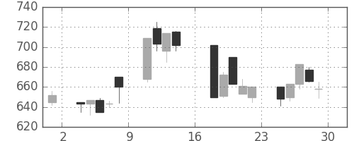大成建の日足チャート(1995年9月)