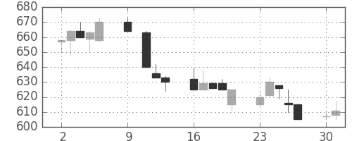 大成建の日足チャート(1995年10月)