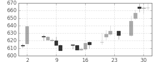 大成建の日足チャート(1995年11月)