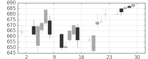 大成建の日足チャート(1995年12月)