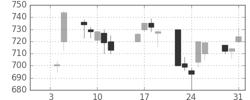 大成建の日足チャート(1996年1月)