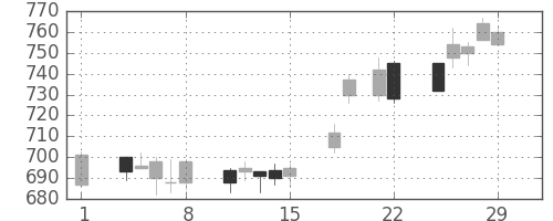大成建の日足チャート(1996年3月)