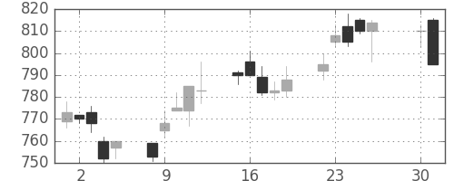 大成建の日足チャート(1996年4月)