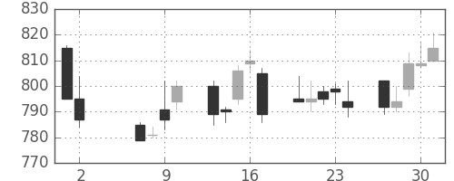 大成建の日足チャート(1996年5月)