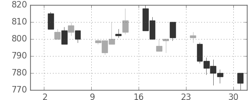 大成建の日足チャート(1996年6月)