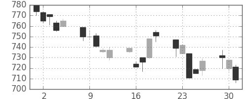 大成建の日足チャート(1996年7月)