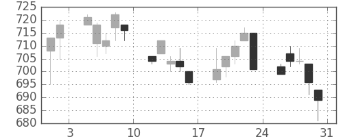 大成建の日足チャート(1996年8月)