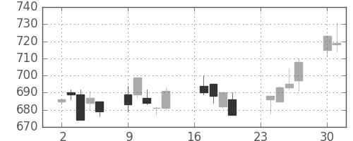 大成建の日足チャート(1996年9月)