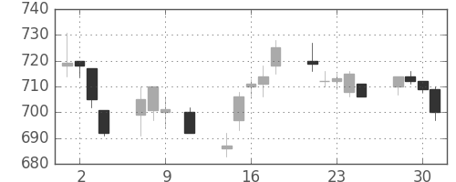 大成建の日足チャート(1996年10月)