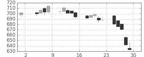 大成建の日足チャート(1996年11月)