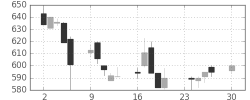 大成建の日足チャート(1996年12月)