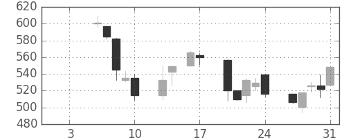 大成建の日足チャート(1997年1月)