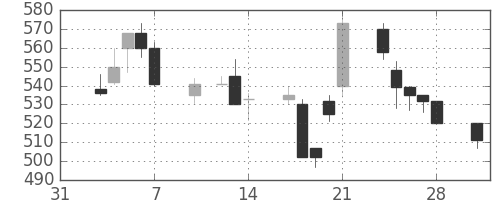大成建の日足チャート(1997年2月)