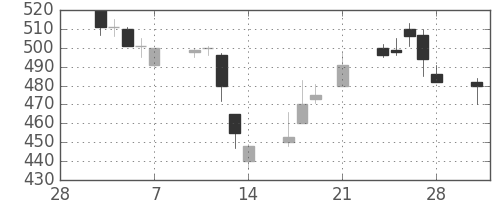 大成建の日足チャート(1997年3月)