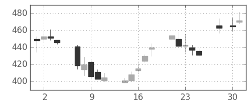 大成建の日足チャート(1997年4月)