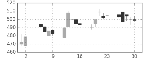 大成建の日足チャート(1997年5月)