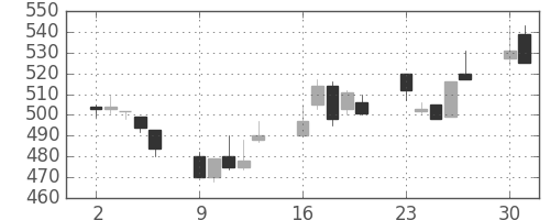 大成建の日足チャート(1997年6月)