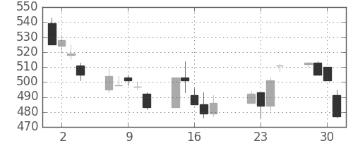 大成建の日足チャート(1997年7月)