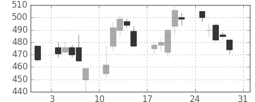 大成建の日足チャート(1997年8月)