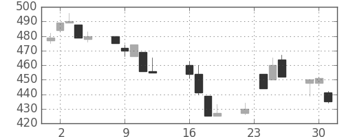 大成建の日足チャート(1997年9月)