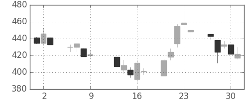 大成建の日足チャート(1997年10月)